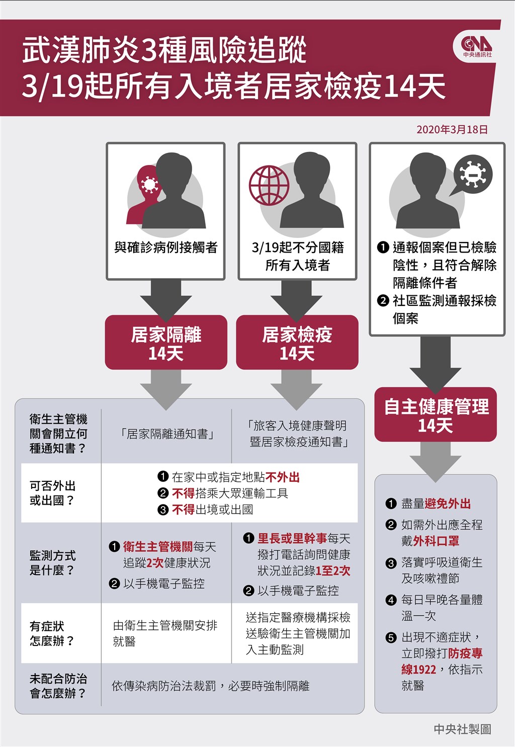 3月19日起,不分國籍,所有入境者一律居家檢疫14天。(中央社製圖)