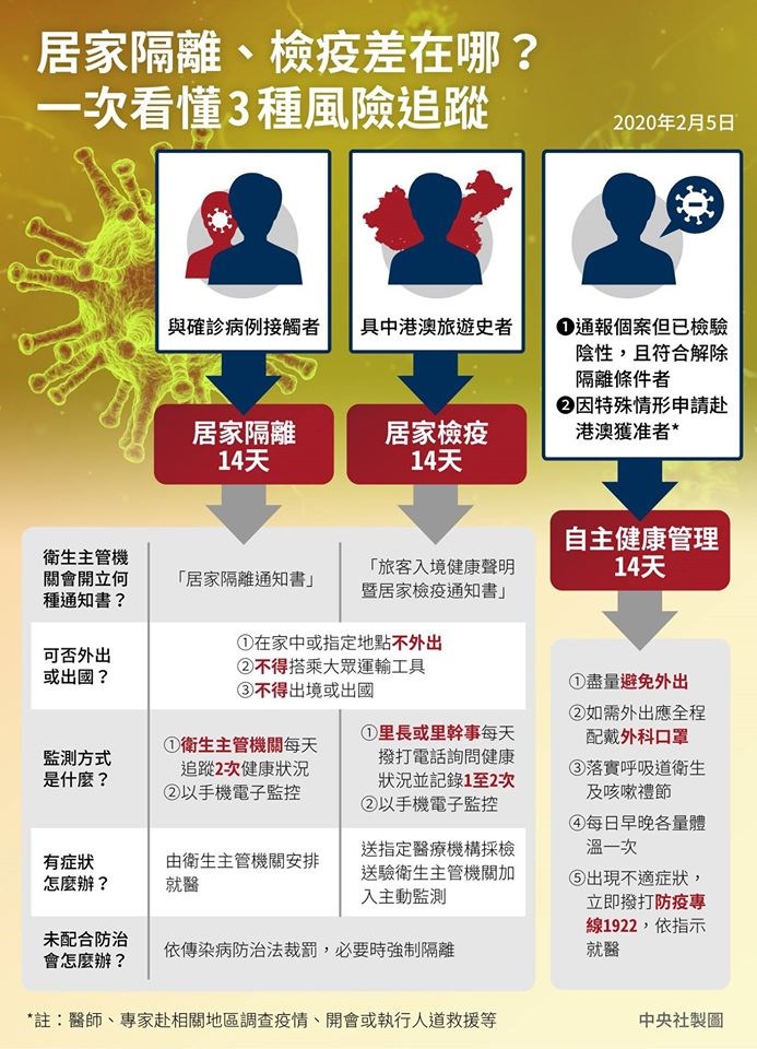 衛福部長陳時中宣不分國籍,所有入境者一律居家檢疫14天,19日凌晨零時起實施。(中央社製圖)