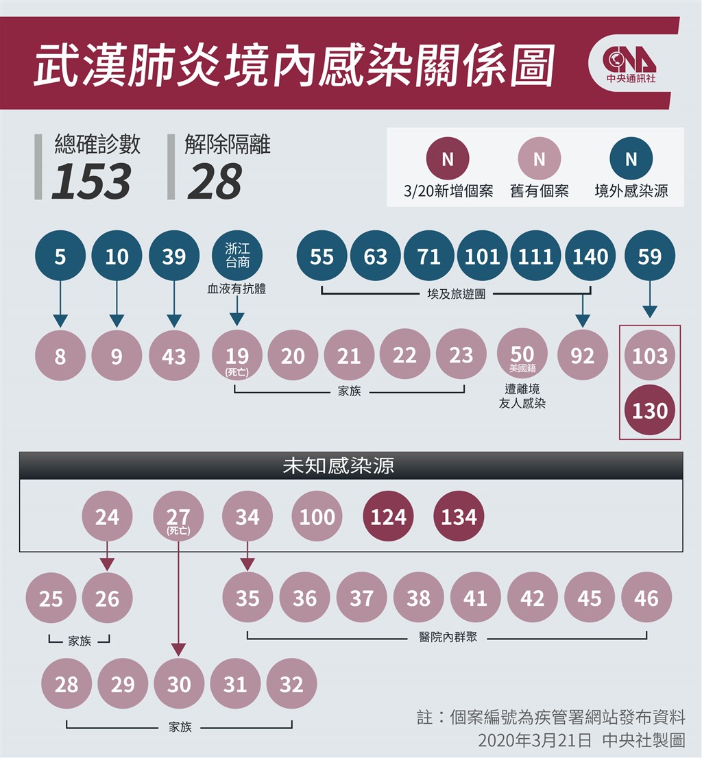武漢肺炎延燒,指揮中心21日宣布再增18例,均為境外移入,累計確診153例。(中央社製圖)
