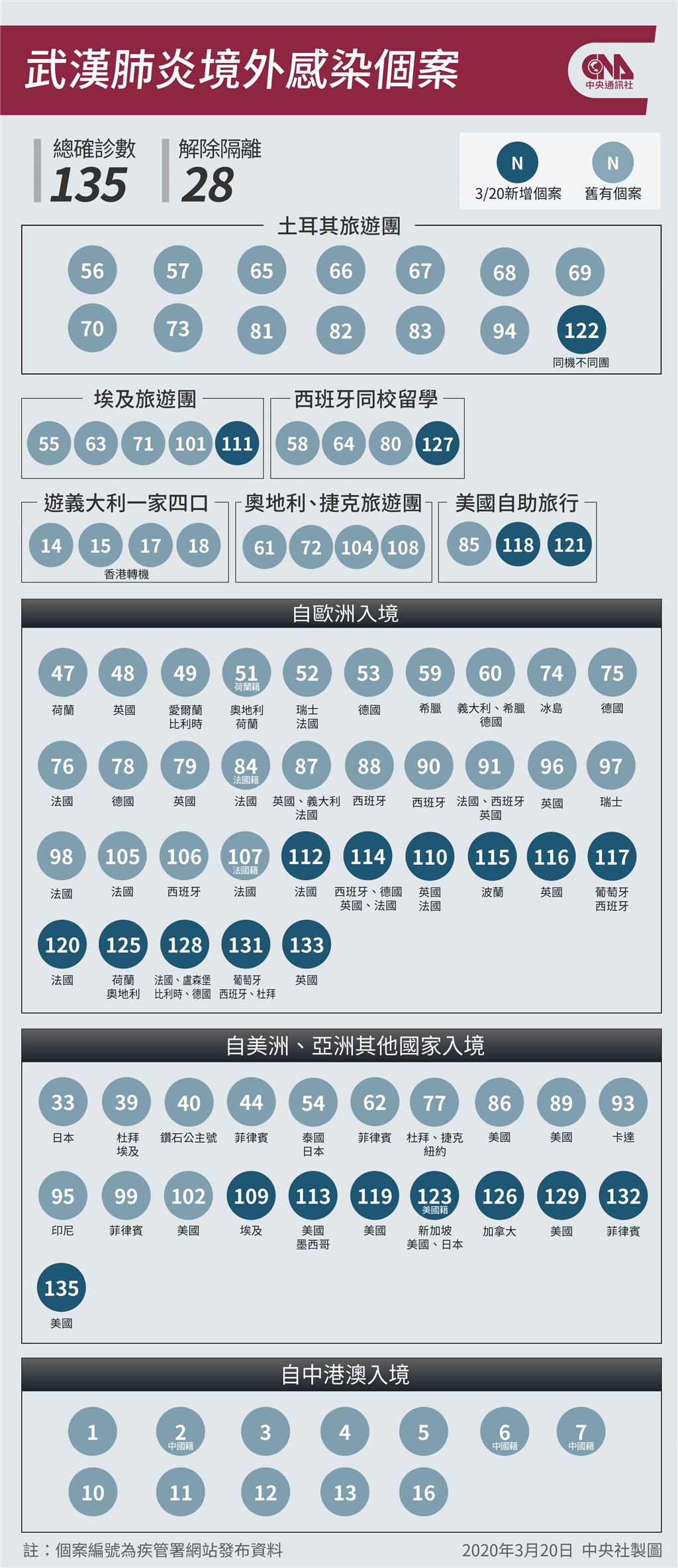 武漢肺炎延燒2個多月，國內累計病例達135例，造成2人死亡，另有28人痊癒。（中央社製圖）