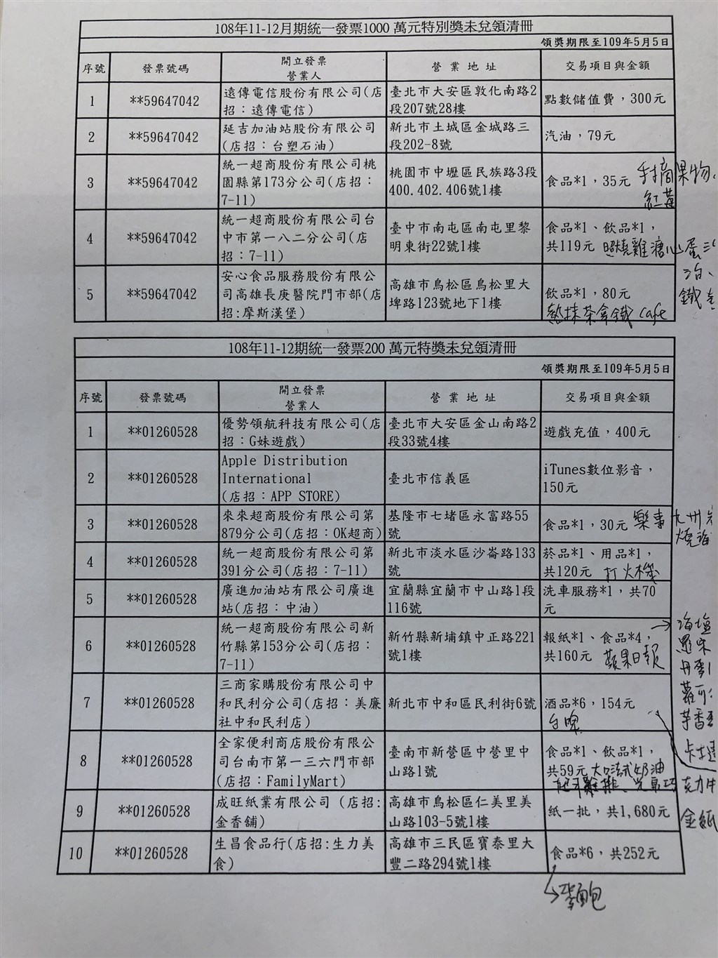 去年11、12月統一發票特別獎(1000萬元)獎號為59647042,至今尚未領獎的中獎發票之中,有3名花不到100元的幸運兒中千萬大獎,其中1名只到統一超商消費35元買小紅莓口味手摘果物。(中央社)