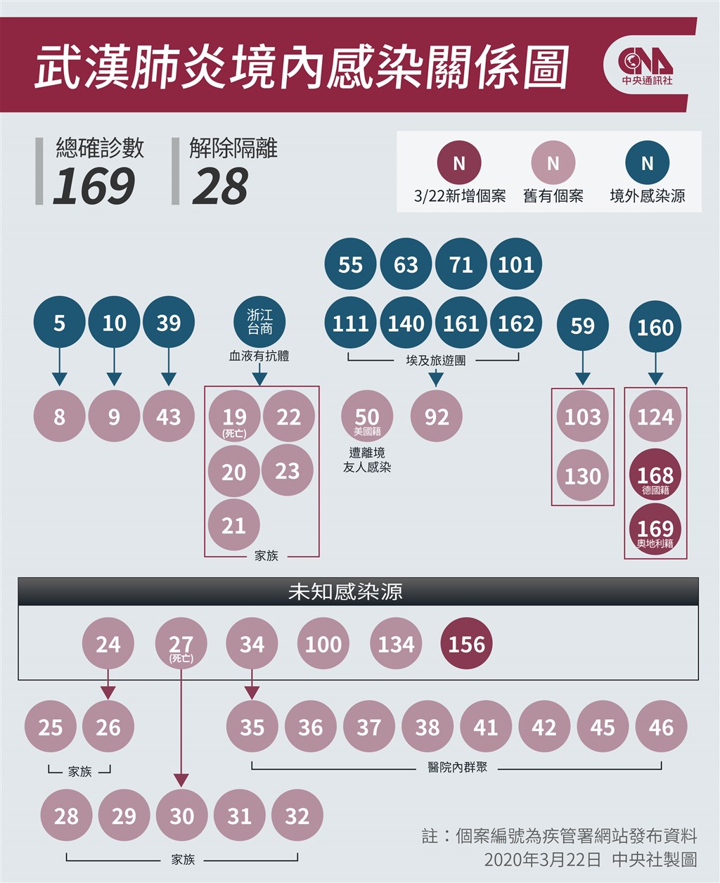 疫情指揮中心22日宣布，台灣新增16例武漢肺炎確診，其中有3例是本土個案。（中央社製圖）
