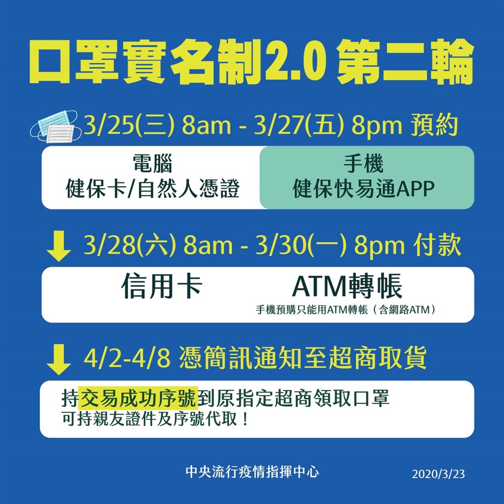 疫情指揮中心23日宣布,口罩上網買將於25日開始第二輪預購。(圖取自facebook.com/TWCDC)