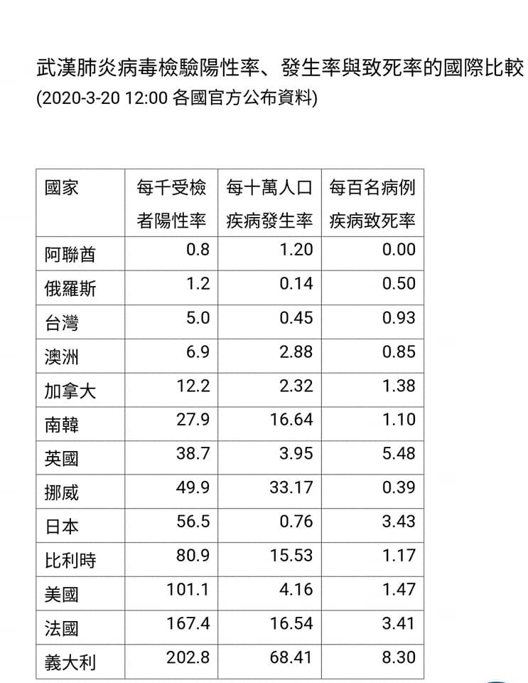 台灣的每千受檢者陽性率排名最低的第3名,僅次於阿聯和俄羅斯。(圖取自facebook.com/chencj)