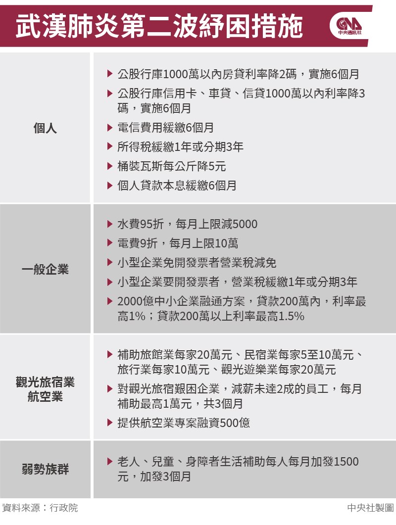 行政院拍板武漢肺炎第二波紓困措施,包括民眾申報108年度綜合所得稅可申請緩繳或分期、水電費與瓦斯折扣、觀光業紓困2.0方案等。(中央社製圖)