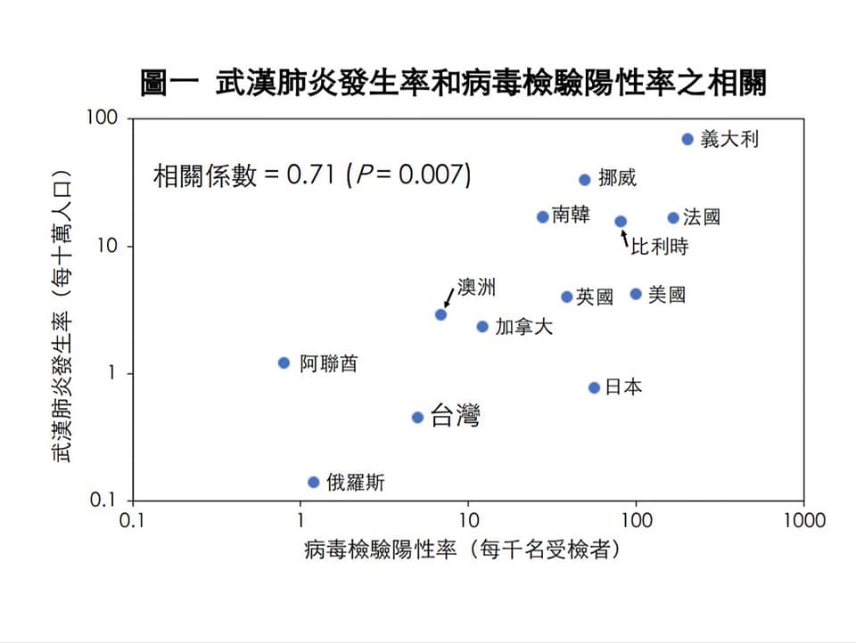 陳建仁分析病毒檢驗陽性率和疾病發生率的相關性,病毒檢驗陽性率越高,武漢肺炎發生率也越高,相關係數高達0.71,呈現很顯著的相關性(P=0.007)。(圖取自facebook.com/chencj)