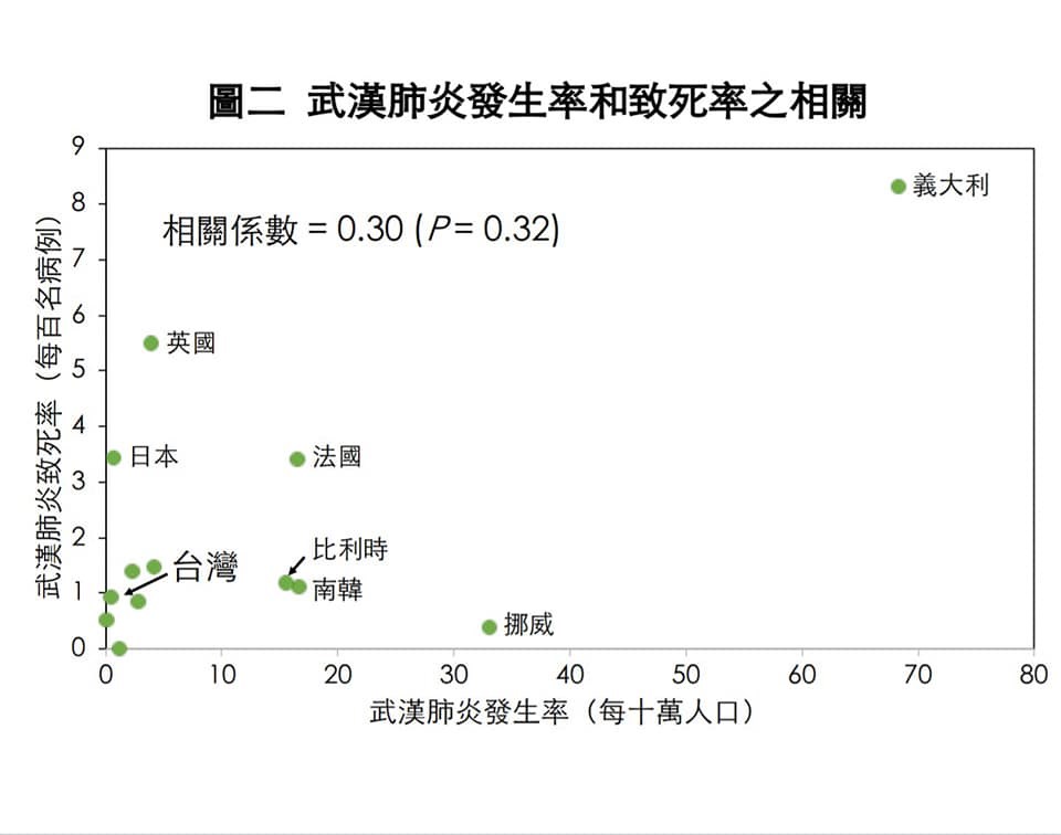義大利的武漢肺炎發生率和致死率都是第一名;但是英國的發生率低而致死率高。(圖取自facebook.com/chencj)