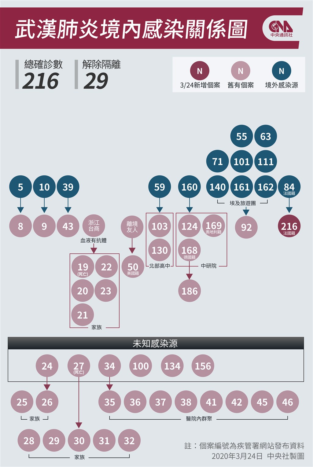 疫情指揮中心24日晚間宣布新增1例武漢肺炎的本土確診個案216,原列為案84的接觸者,為一起境外移入引起的本土個案。(中央社製圖)