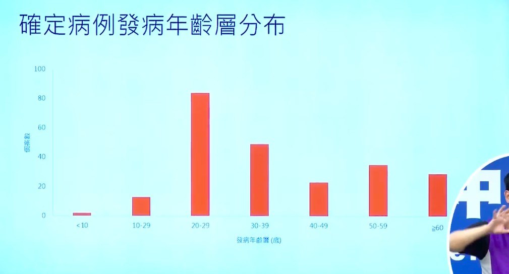 中央流行疫情指揮中心26日在記者會上指出,台灣目前確診案例中,年齡分布以20到29歲居多。(圖取自衛生福利部疾病管制署YouTube頻道網頁youtube.com)
