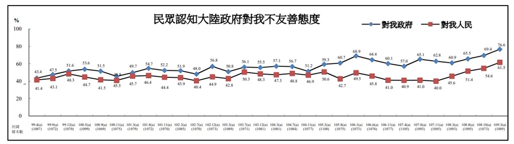 陸委會最新民調顯示,民眾認為大陸對台灣政府與民眾的不友善態度,分別升高到76.6%與61.5%,創15年來新高。(圖取自陸委會網頁www.mac.gov.tw)
