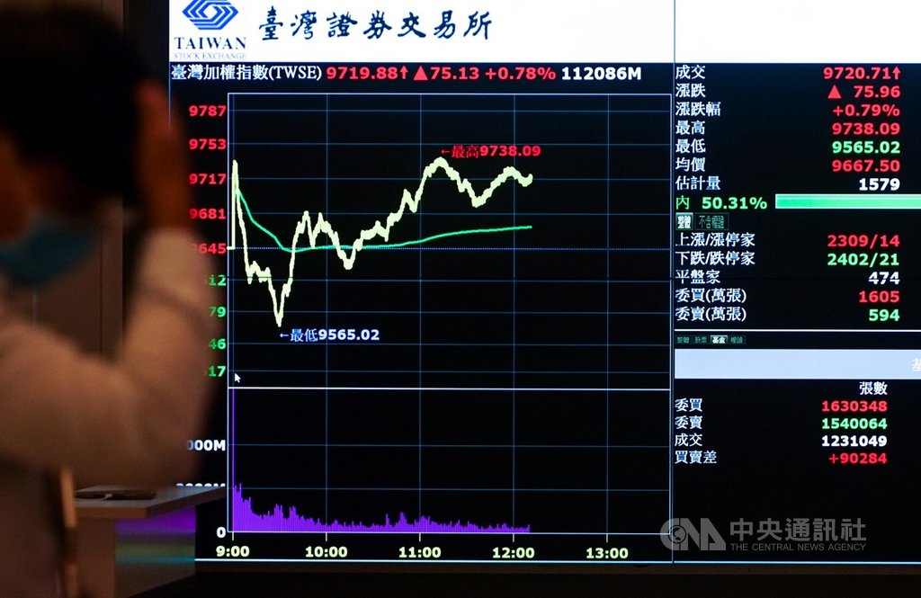 美股道瓊工業指數盤中大漲逾千點後漲勢收斂,收盤仍漲495.64點。台股26日早盤一度上漲近90點,隨即震盪翻黑又翻紅。中央社記者裴禛攝 109年3月26日