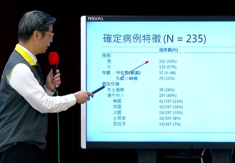 中央流行疫情指揮中心26日宣布,台灣新增17例武漢肺炎確診個案。圖為中央流行疫情指揮專家諮詢小組召集人張上淳分析台灣確診病例。(圖取自衛生福利部疾病管制署YouTube頻道網頁youtube.com)