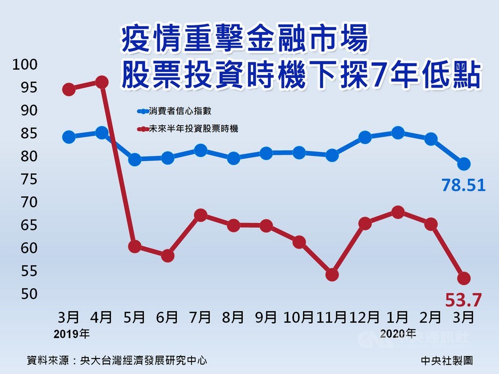 武漢肺炎疫情重創金融市場,消費者信心也連帶受挫,中央大學台經中心今天公布3月消費者信心指數(CCI)降至78.51點,其中「未來半年投資股票時機」驟跌至53.70點,創逾7年新低。中央社製圖 109年3月27日