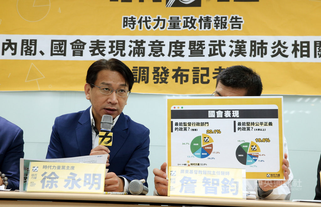 時代力量29日上午在中央黨部召開記者會,針對政府、國會滿意度及武漢肺炎相關議題公布民調,黨主席徐永明(左)表示,經交叉分析發現,在監督行政方面,時力國會黨團在20至29歲的年齡層得到32%支持,教育程度大學以上得到30.5%的肯定,都是所有政黨最高。中央社記者郭日曉攝 109年3月29日