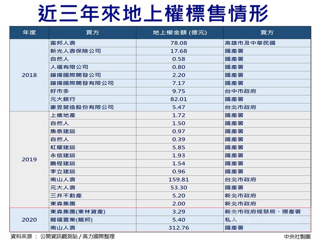 世貿三館地上權案30日以新台幣312.76億元標脫,並吸引4家壽險業者競標,財政部國產署表示,市場踴躍度及標脫價均優於預期,不過,隨手中大案陸續招商完畢,近年內北市精華區大案恐暫成絕響。中央社製圖 109年3月30日