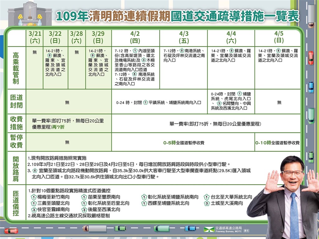 高公局研判清明連假國道可能比往年清明連假還要塞,提醒用路人提早規劃交通路線與瞭解疏運措施。(圖取自facebook.com/hi.freeway/)