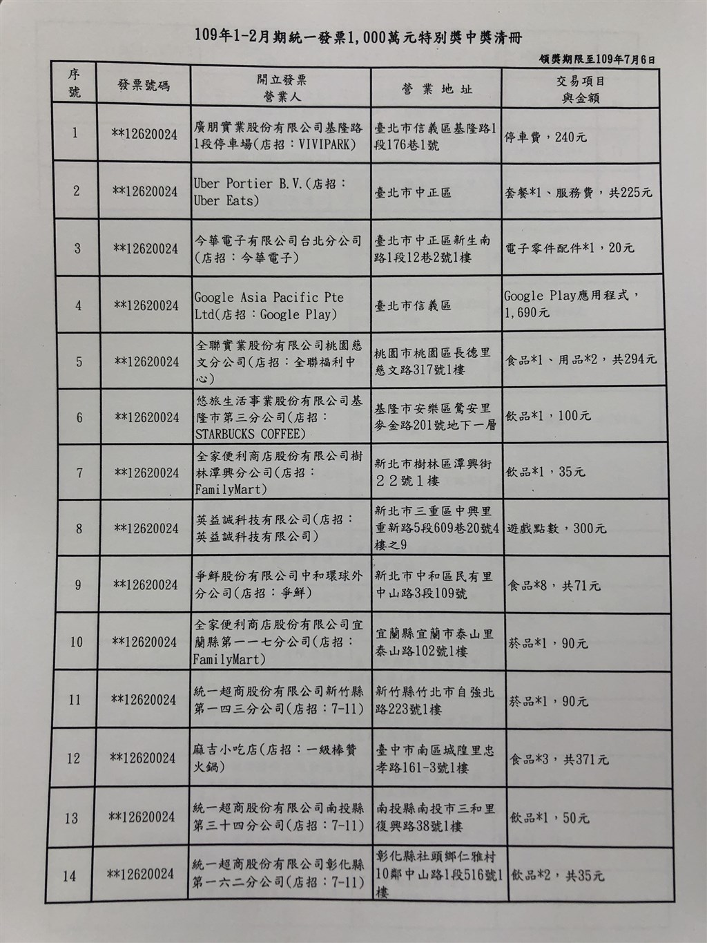 統一發票109年1 2月中獎清冊愛心捐贈發票中千萬 生活 重點新聞 中央社cna