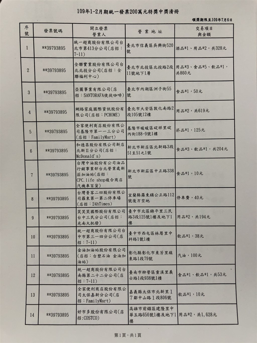 1、2月統一發票中獎清冊出爐,共開出18個特別獎(1000萬元)及14個特獎(200萬元)。(中央社)