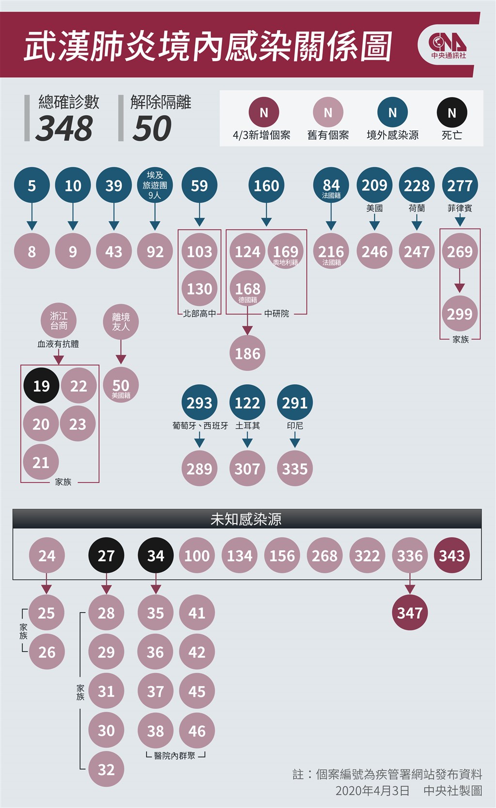 北部一名60多歲女性(案343)3日確診武漢肺炎,疑遭美國返台的丈夫傳染。(中央社製圖)