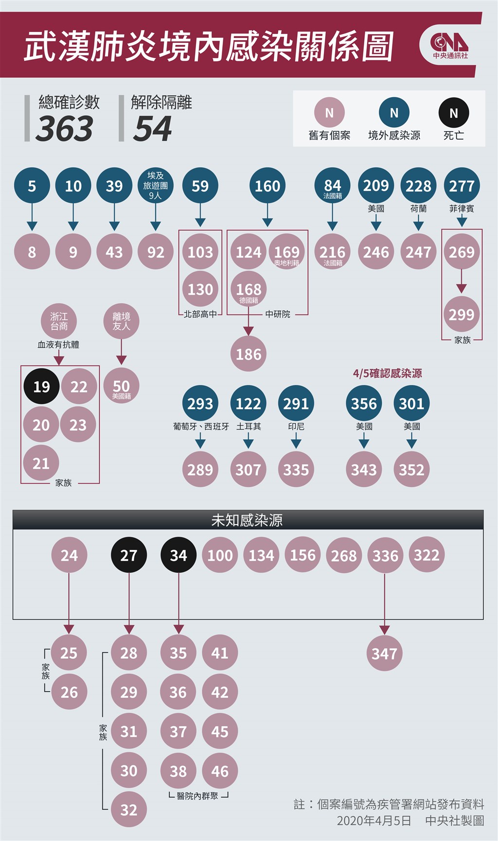 疫情指揮中心5日宣布,疫調發現,本土個案(案352)曾與一名從美國回來的確診者有近距離接觸超過一小時。(中央社製圖)
