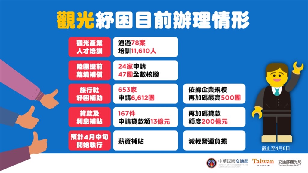 觀光紓困截至8日的辦理情形,觀光產業通過78案,旅行社紓困補助則有653家申請,另外,預計4月中旬開始執行薪資補貼。(交通部提供)