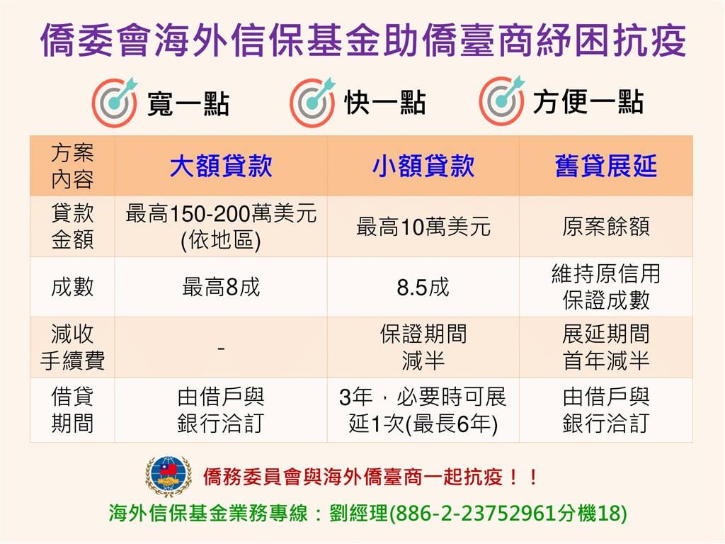 僑委會9日說,為協助僑台商事業永續經營,已研擬提供貸款、舊貸展延、減免保證手續費等紓困方案。(僑委會提供)