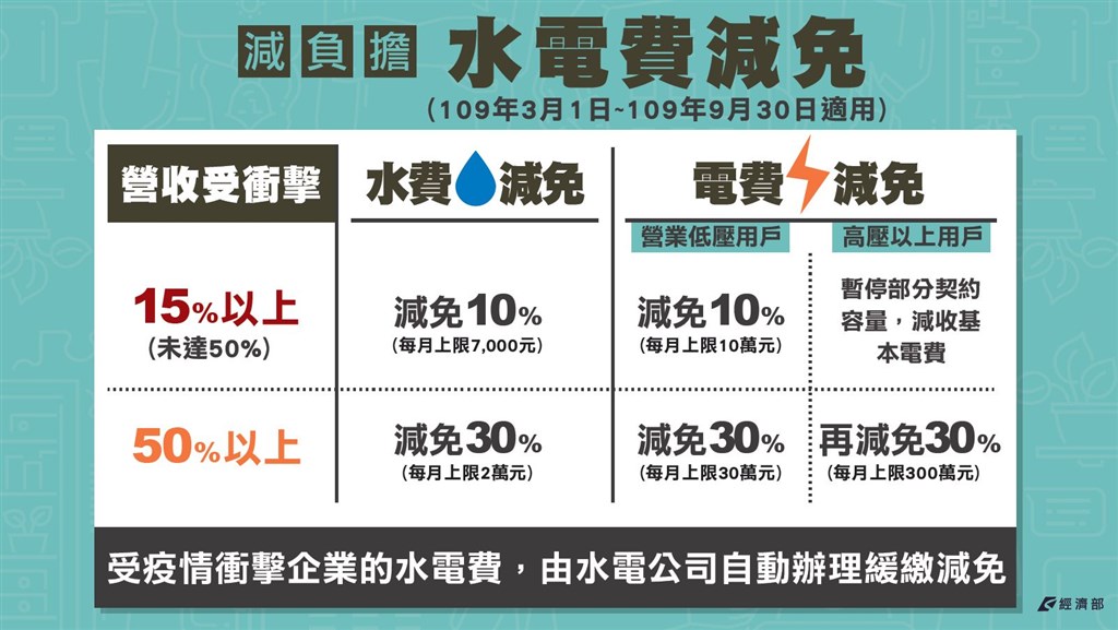 武漢肺炎疫情延燒,經濟部對艱困企業加碼減免水電費。營業額減少達15%的企業,水費及低壓用戶電費打9折,每月水費減免上限7000元、低壓用戶電費減免上限10萬元。(經濟部提供)