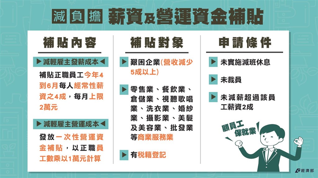 武漢肺炎疫情延燒,經濟部加碼補助營業受衝擊嚴重的艱困企業,補貼正職員工4到6月薪水的4成,每月上限新台幣2萬元,每月水電費減免最高可達2萬元、30萬元。(經濟部提供)