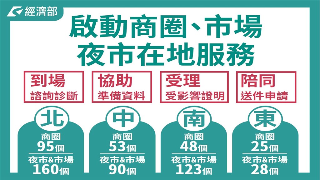 受疫情影響,為協助台灣攤商融資申貸,經濟部近期將財務顧問團,前進到全台210個立案商圈、400多個夜市、市場,提供到場診斷、協助準備資料、受理受影響證明及陪同送件申請。(經濟部提供)