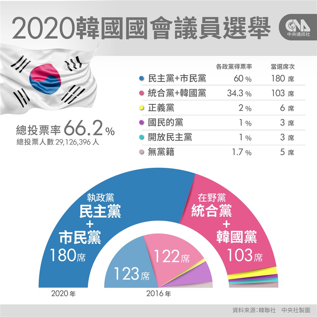 武漢肺炎疫情助攻選情韓國國會大選執政黨席次逾半 國際 重點新聞 中央社cna