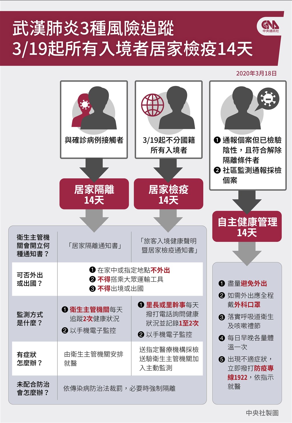 中央流行疫情指揮中心公布居家隔離、居家檢疫與自主健康管理相關規範。(中央社製圖)