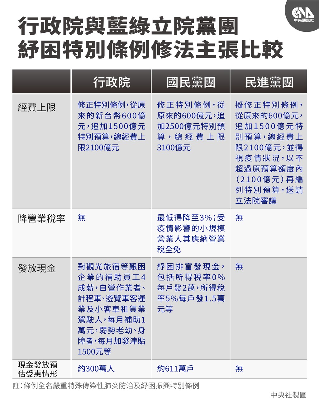 紓困條例修法追加預算立院21日表決力拚三讀| 政治| 中央社CNA