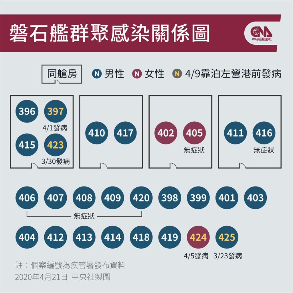 敦睦艦隊群聚案持續擴大,目前累計27人確診武漢肺炎。(中央社製圖)
