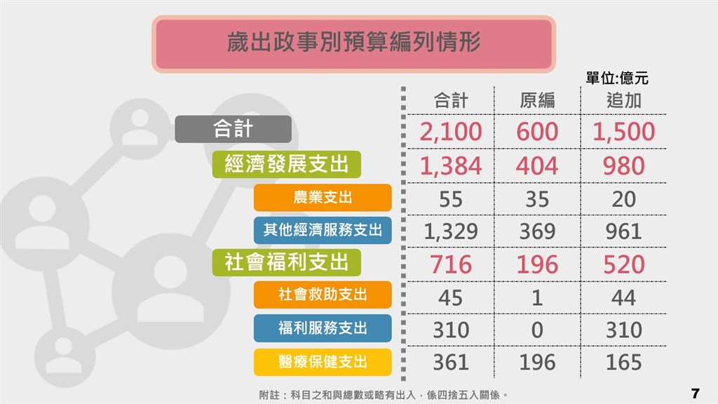 行政院會23日通過追加武漢肺炎特別預算1500億元,將送立法院審議。(行政院提供)