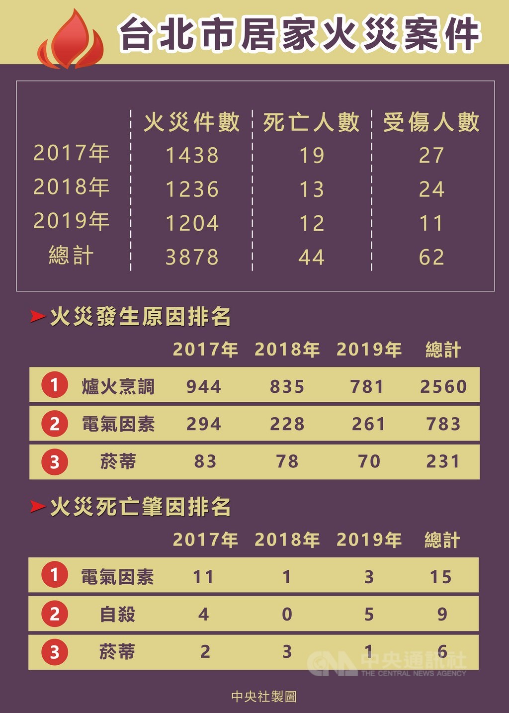 台北市消防局統計近3年火災案共計3878件,釀44死62傷,其中「電氣因素」死亡人數共計15人、占34.1%。中央社製表 109年4月26日