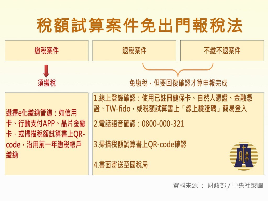 去年全台逾626萬申報戶,其中高達210多萬戶是採稅額試算申報,因所得相對單純,國稅局可直接代為查調所得、計算應納稅額。中央社製圖 109年4月30日