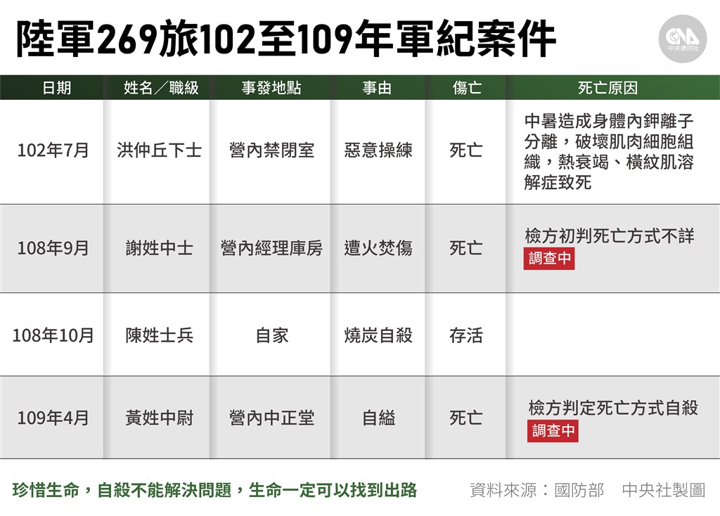 陸軍269旅一名黃姓中尉自縊身亡,該旅過去已有多起軍紀案件。(中央社製圖)