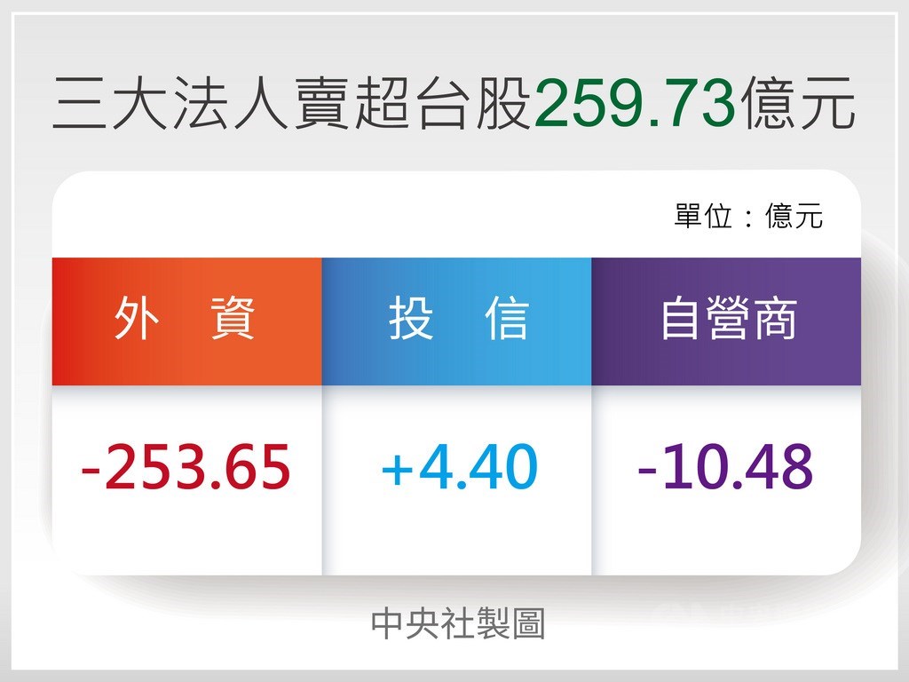 台股12日跌133.79點,收在10879.47點,成交值新台幣1722.07億元。三大法人外資及陸資、自營商賣超,投信買超,合計賣超新台幣259.73億元。中央社製圖 109年5月12日