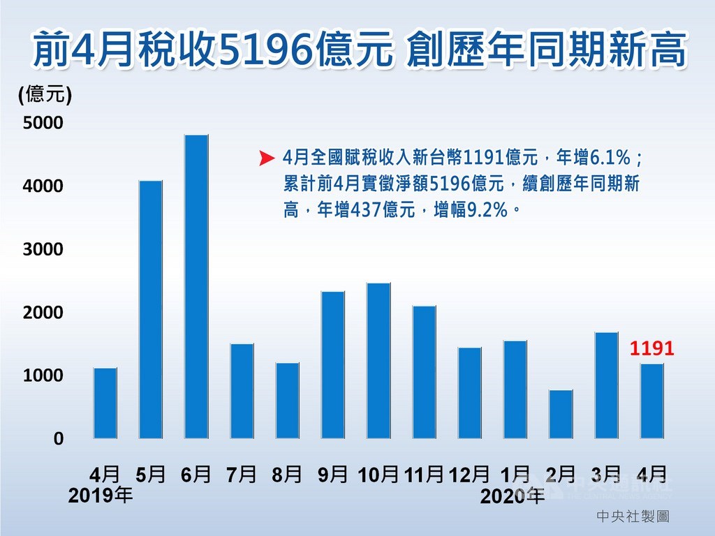 財政部今天公布4月全國賦稅收入新台幣1191億元,年增6.1%;累計前4月實徵淨額5196億元,續創歷年同期新高,年增437億元,增幅9.2%。中央社製圖 109年5月12日