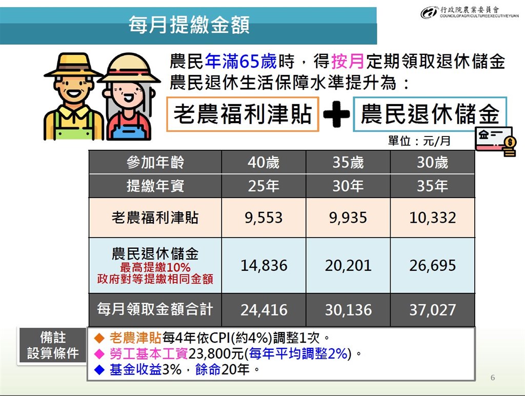 農委會主委陳吉仲說,若農民提繳最高比率10%,老農津貼加上退休儲金,30歲提繳35年後,可月領約新台幣3.7萬元。(農委會提供)