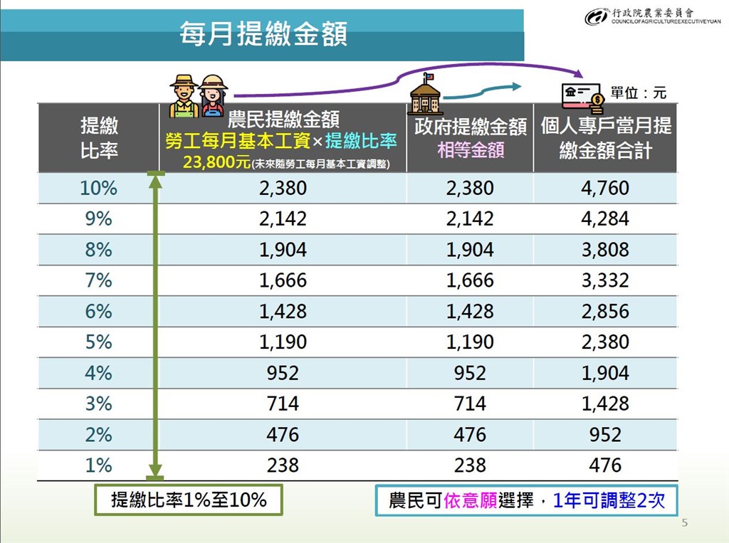 農委會主委陳吉仲說,提繳比率有1%、2%、3%、4%、5%、6%、7%、8%、9%、10%等10種,政府對等同樣費率提撥。(農委會提供)