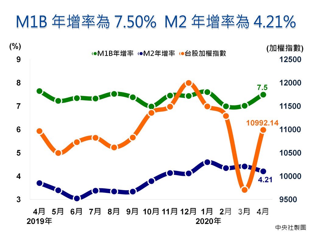 中央銀行今天公布金融概況,M1B年增率上升為7.50%,主要是因活期儲蓄存款成長增加所致,M2年增率則下降為4.21%,主要受資金淨匯出,以及銀行放款與投資成長減緩的影響;由於M1B增速持續大於M2,意味資金動能充沛,「黃金交叉」續航。中央社製圖 109年5月25日