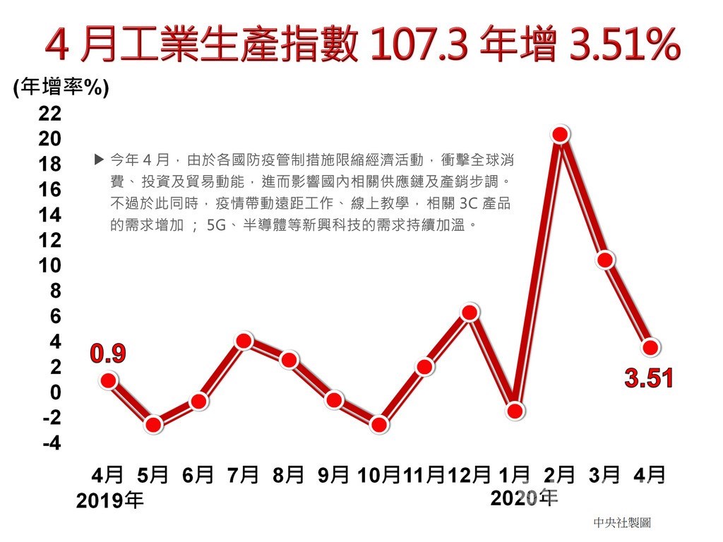 經濟部統計處今天公布4月工業生產指數107.3,年增3.51%;其中製造業生產指數108.37,年增4.15%。中央社製圖 109年5月25日