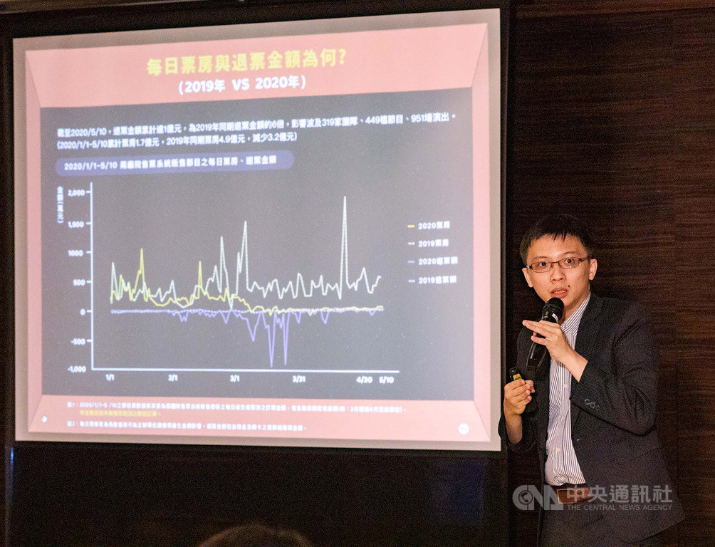 兩廳院售票系統26日公布2013年到2019年消費行為報告,國立交通大學統計學研究所助理教授高竹嵐表示,兩廳院售票系統註冊會員超過130萬,是國內大型線上售票平台之一,數字已可以綜觀表演藝術發展樣貌,並指出透過數據,進一步思考團隊、場館的經營策略與產業的發展,相信對表演團體會有所幫助。(兩廳院提供)中央社記者趙靜瑜傳真 109年5月26日