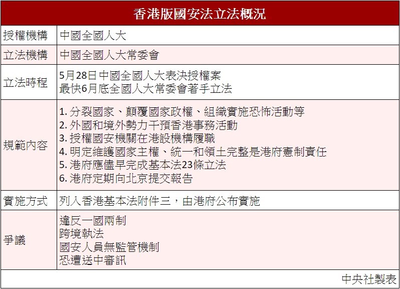 香港版國安法立法概況。(中央社製表)