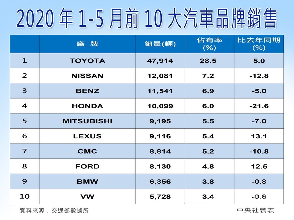 5月新車掛牌數月增8 8 估6月再增 產經 中央社cna