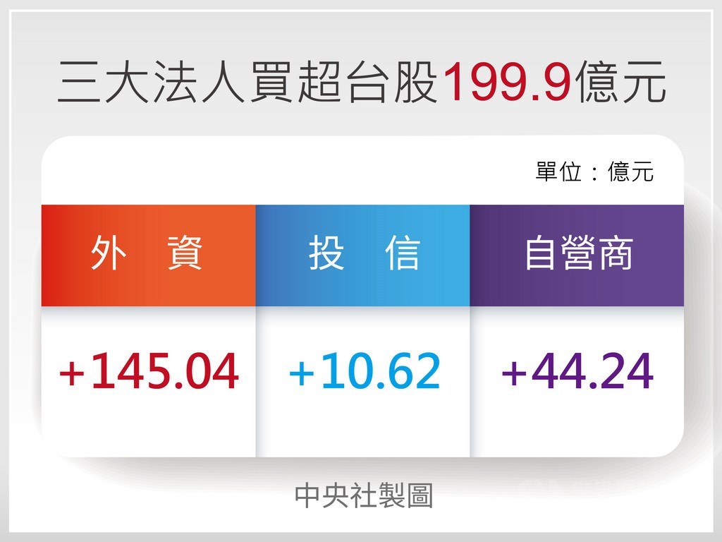 台股今天漲136.86點,收在11079.02點,成交值新台幣1663.98億元。三大法人自營商買超44.24億元,投信買超10.62億元,外資及陸資買超145.04億元,合計買超新台幣199.9億元。中央社製圖 109年6月1日