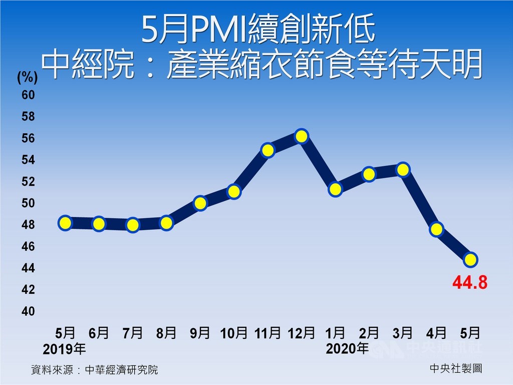 中經院1日發布5月製造業採購經理人指數(PMI)續跌至44.8%,持續改寫2012年7月創編以來最快緊縮速度;中經院直言,疫情似乎出現曙光,但日出時間未定,只能縮衣節食、等待天明。中央社製圖 109年6月1日