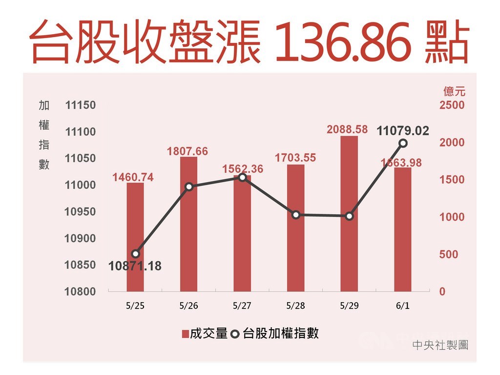 市場認為,美國反制港版國安法動作不如預期嚴重,亞股今天走強,台股開高走高,盤中攻上半年線,但隨後漲幅收斂,終場收在11079.02點,上漲136.86點,收復萬一關卡。中央社製圖 109年6月1日