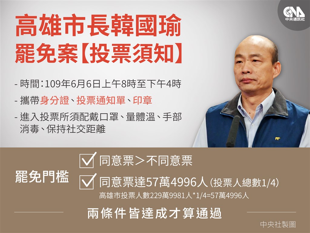 罷韓團體「Wecare高雄」提出的罷免投票活動將在6日舉行,罷免門檻同時須符合同意票多於不同意票,以及同意票過57萬4996人兩條件才能成功。(中央社製圖)